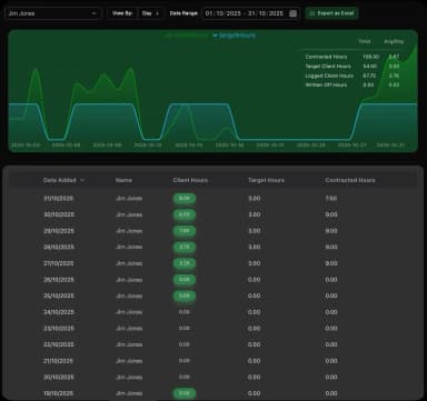 KPI Dashboard & Team Utilisation Metrics